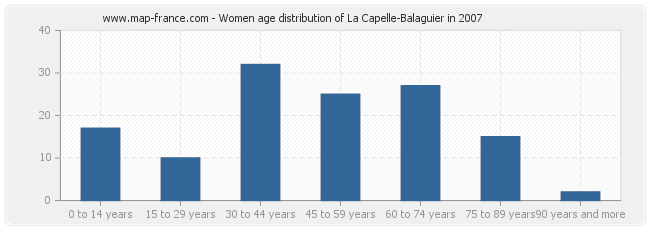 Women age distribution of La Capelle-Balaguier in 2007